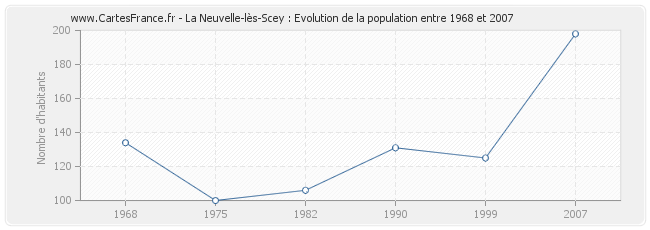 Population La Neuvelle-lès-Scey